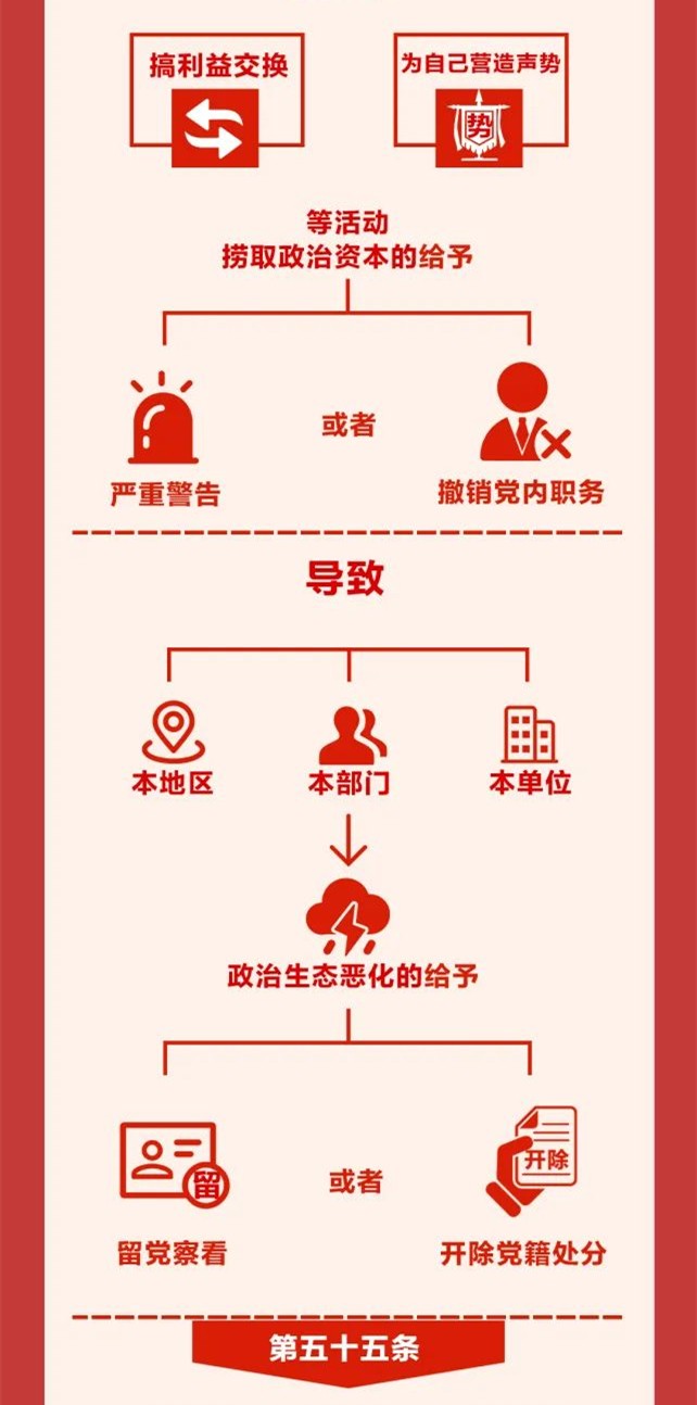 圖解《中國共產(chǎn)黨紀(jì)律處分條例》⑨