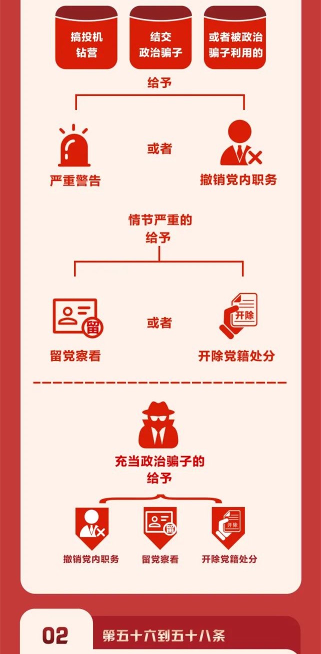 圖解《中國共產(chǎn)黨紀(jì)律處分條例》⑨