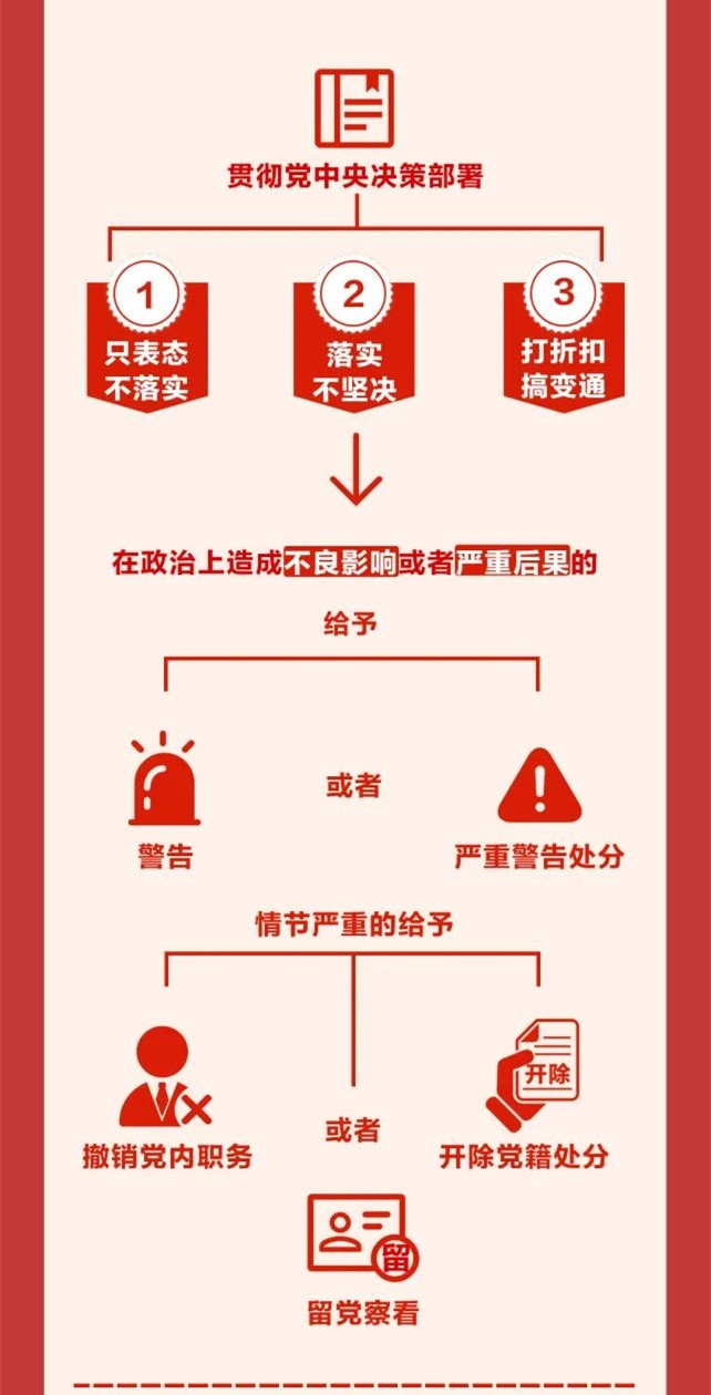 圖解《中國共產(chǎn)黨紀(jì)律處分條例》⑨