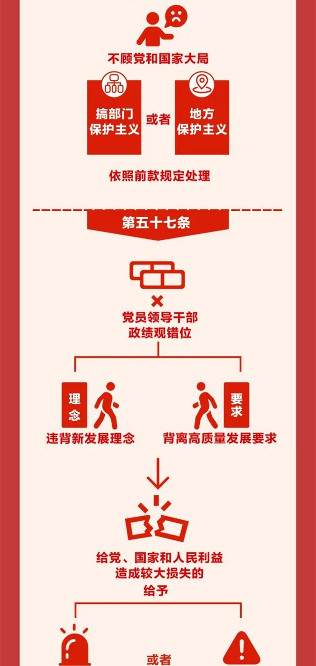 圖解《中國共產(chǎn)黨紀(jì)律處分條例》⑨