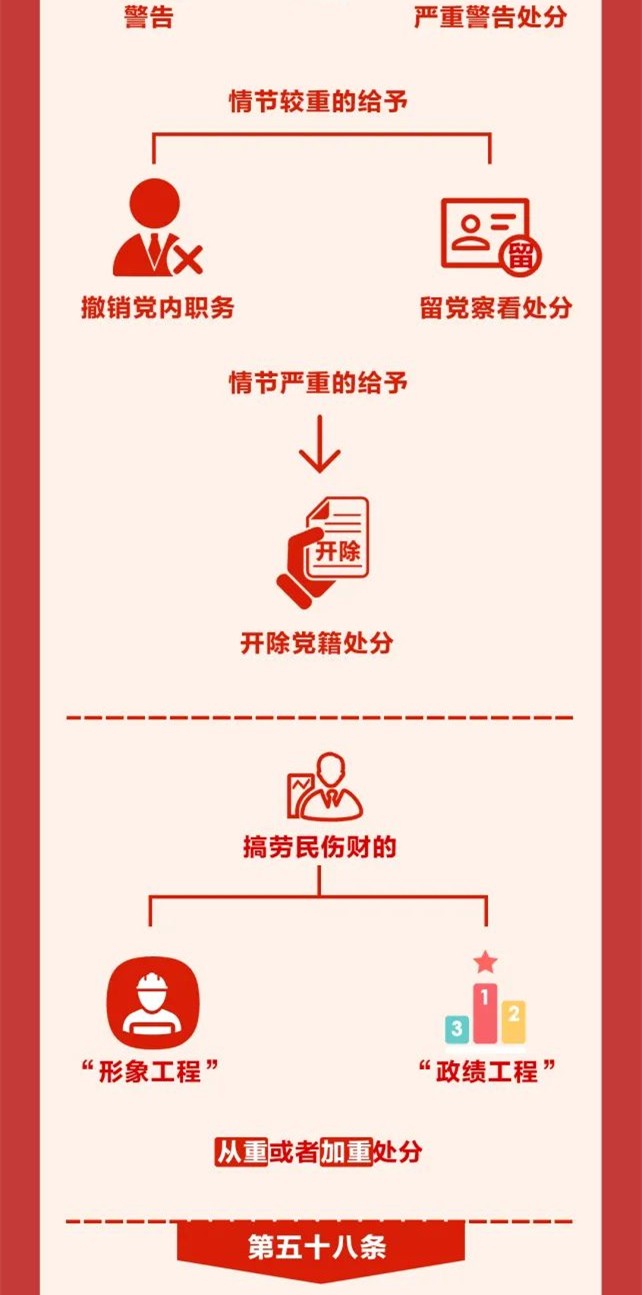 圖解《中國共產(chǎn)黨紀(jì)律處分條例》⑨