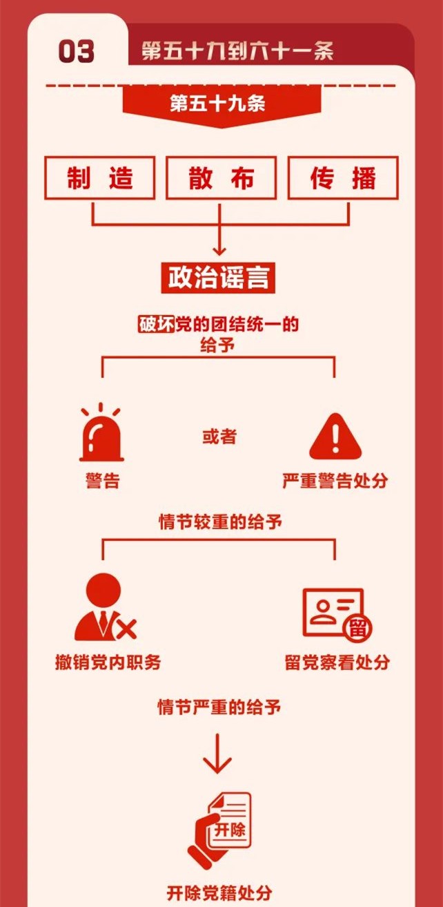 圖解《中國共產(chǎn)黨紀(jì)律處分條例》⑨