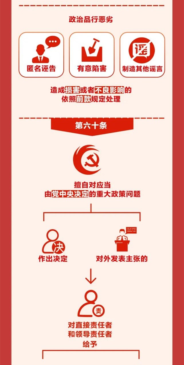 圖解《中國共產(chǎn)黨紀(jì)律處分條例》⑨