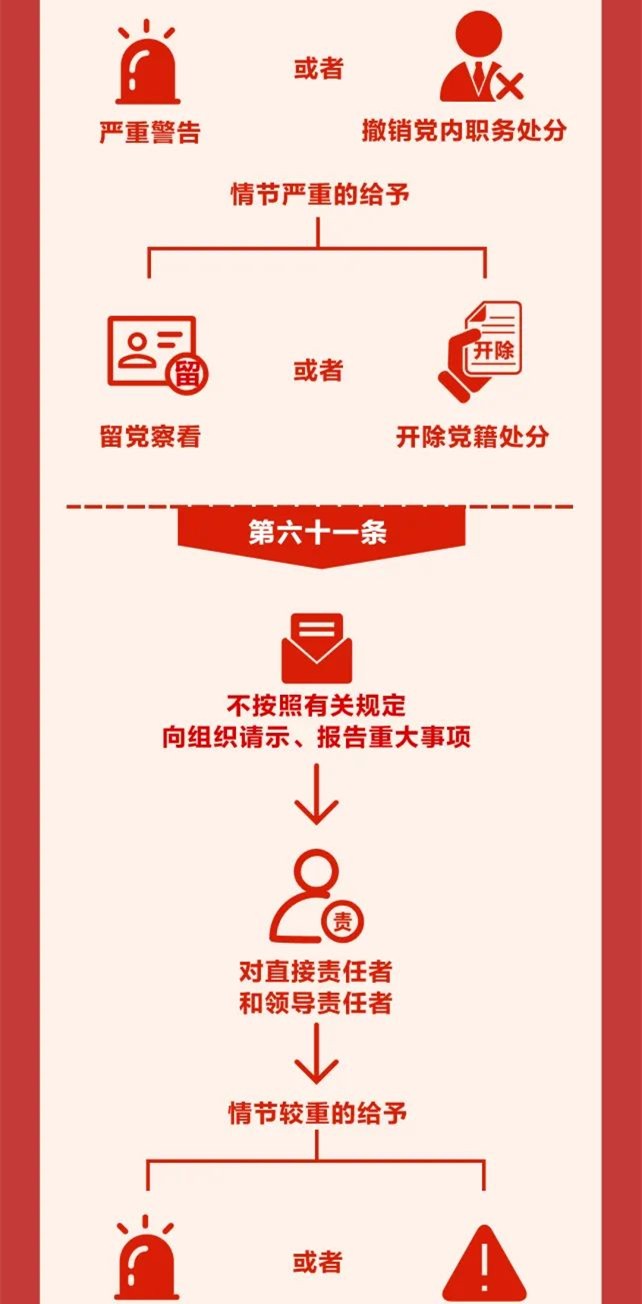 圖解《中國共產(chǎn)黨紀(jì)律處分條例》⑨