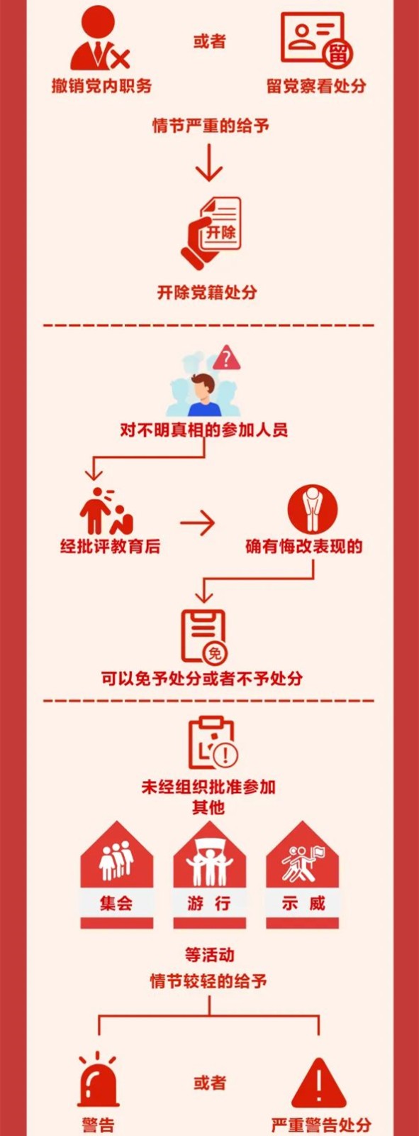 圖解《中國共產(chǎn)黨紀(jì)律處分條例》⑩