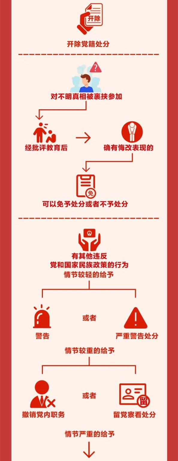 圖解《中國共產(chǎn)黨紀(jì)律處分條例》⑩